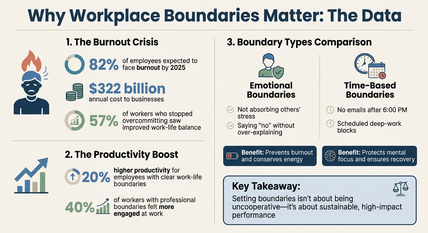 Workplace Boundaries Statistics: Burnout Costs and Productivity Benefits - Infographic © MyDifficultBoss.com