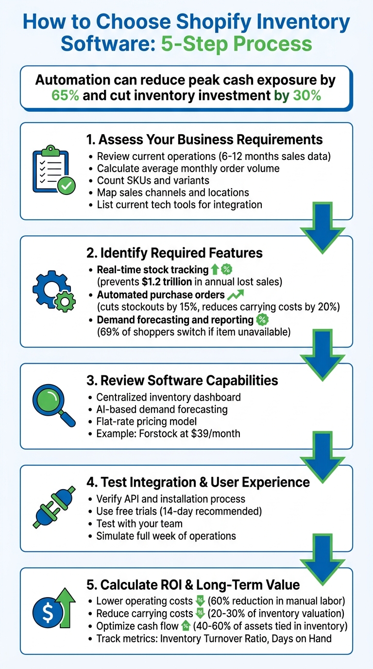 5-Step Process to Choose Shopify Inventory Software
