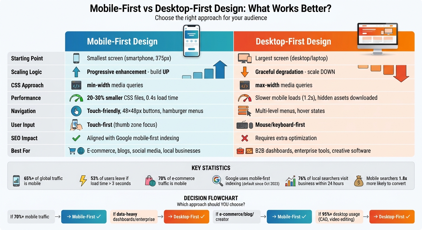 Mobile-First vs Desktop-First Design: What Works Better