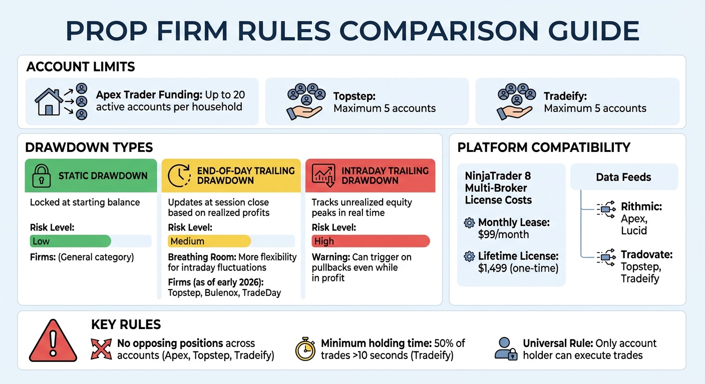 Prop Firm Account Limits and Drawdown Types Comparison Chart