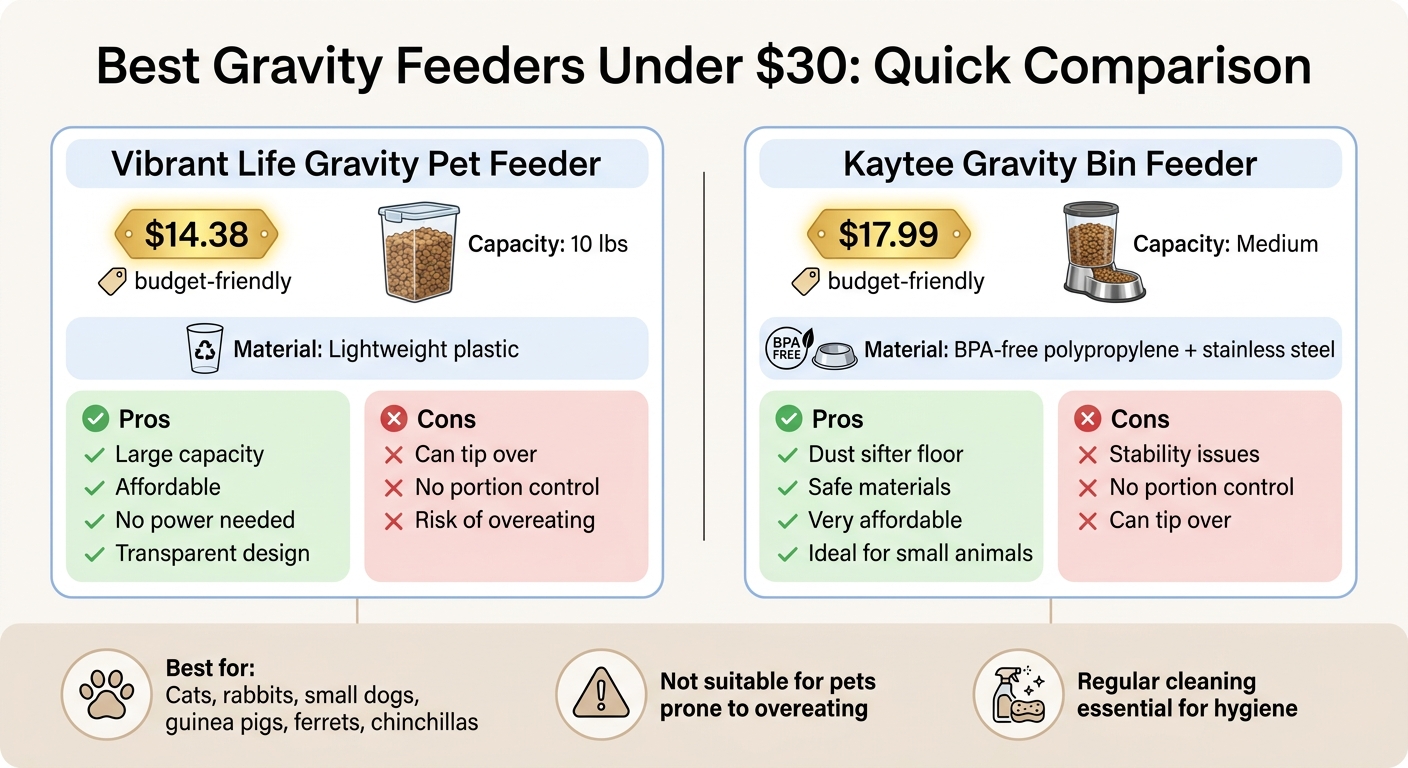 Gravity Pet Feeders Under $30: Feature Comparison Chart