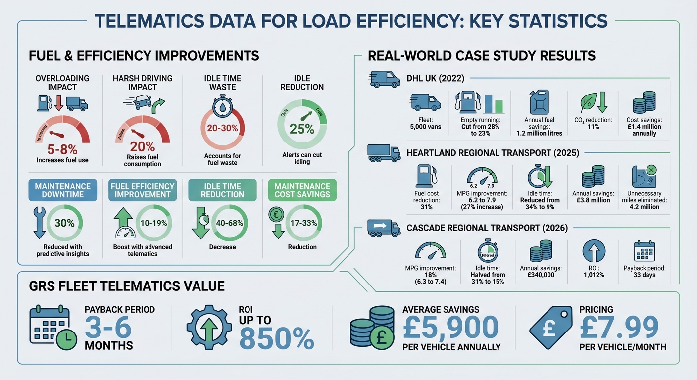 Telematics Impact on Fleet Efficiency: Key Metrics and Cost Savings