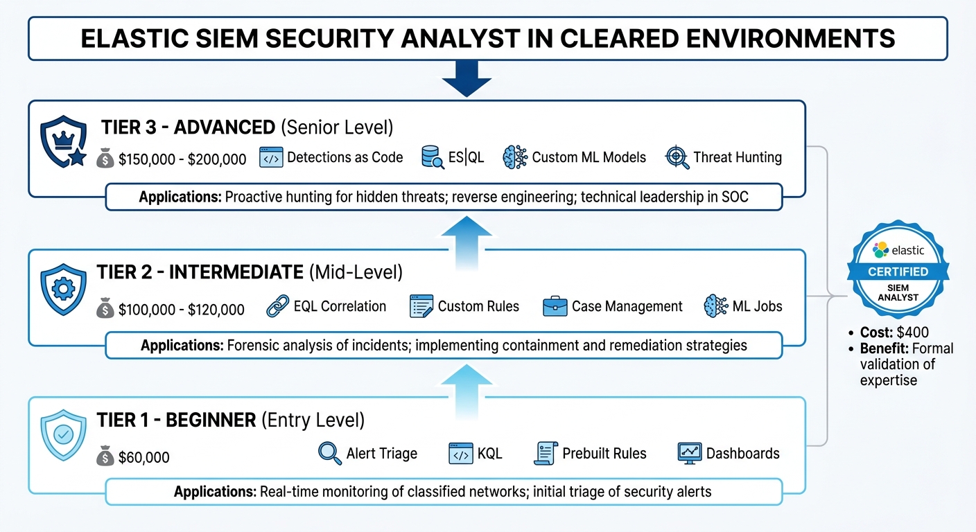 Elastic SIEM Skill Progression for Cleared Security Analysts