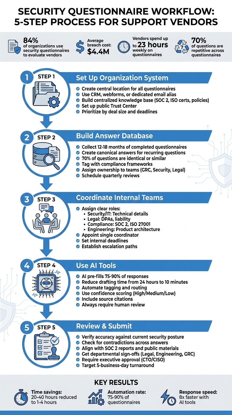 5-Step Process for Managing Security Questionnaires Efficiently