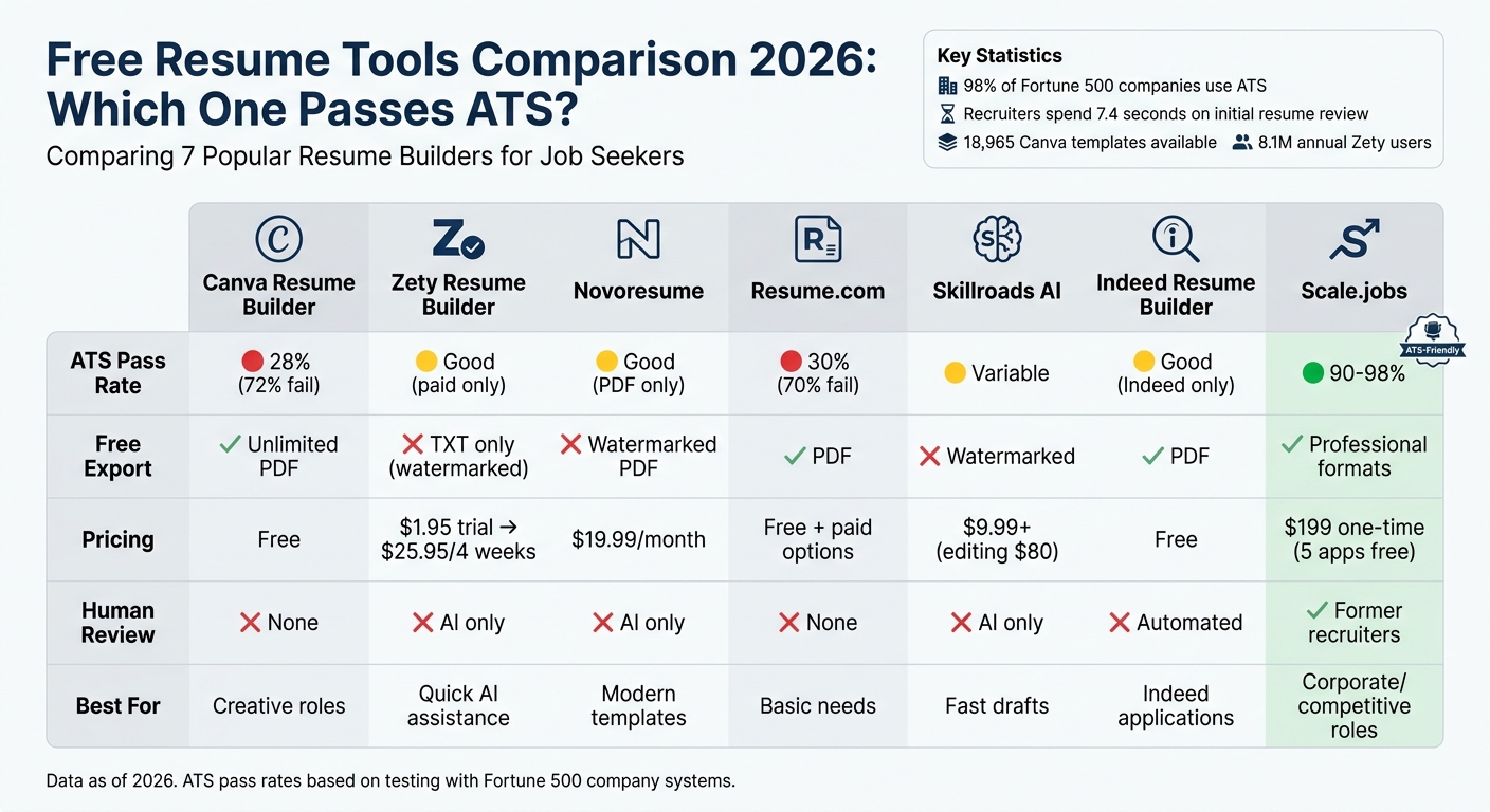 Free Resume Tools Comparison: ATS Compatibility, Pricing & Features 2026