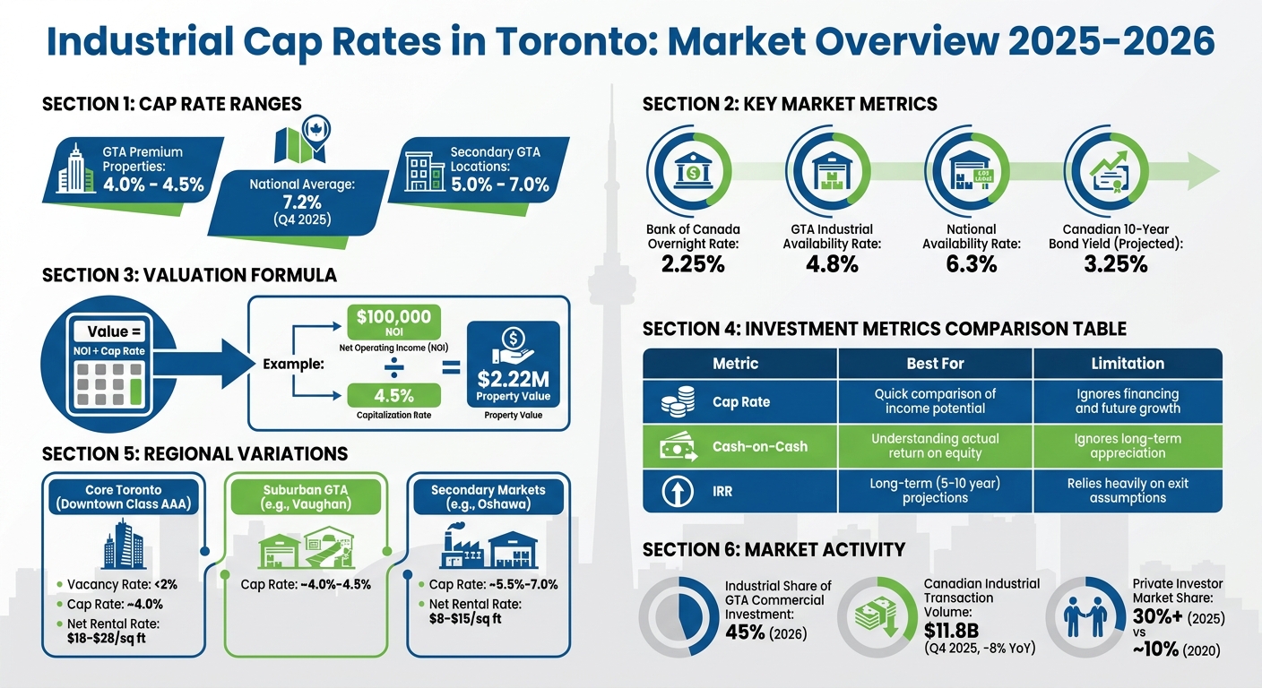 Toronto Industrial Real Estate Cap Rates: Key Metrics and Investment Comparison 2025-2026