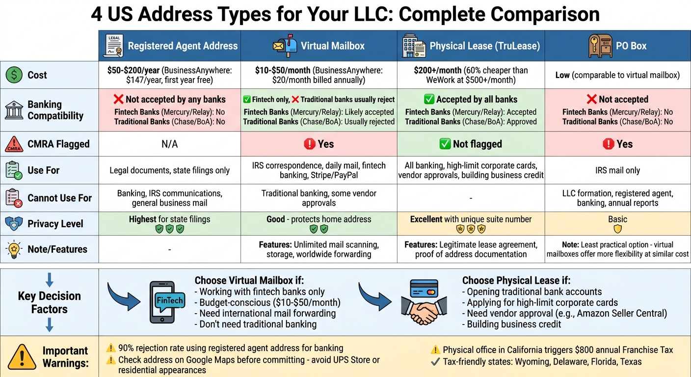 US LLC Address Types Comparison: Costs, Banking Compatibility, and Use Cases