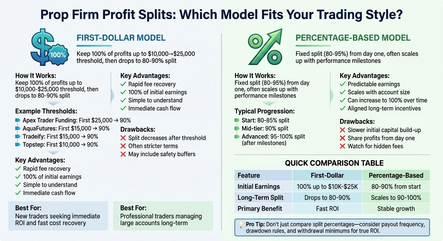 First-Dollar vs Percentage-Based Prop Firm Profit Splits Comparison