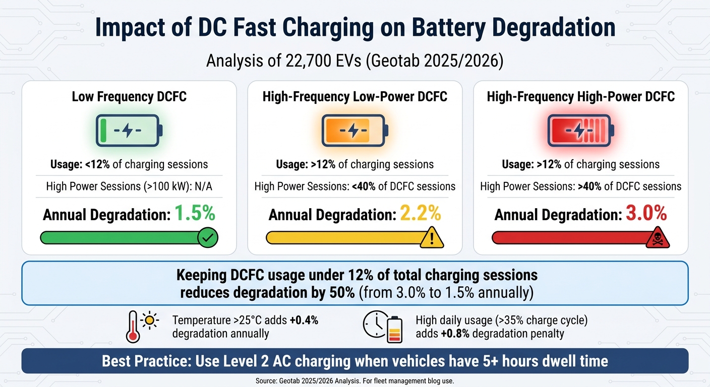 How DC Fast Charging Frequency Affects EV Battery Degradation Rates