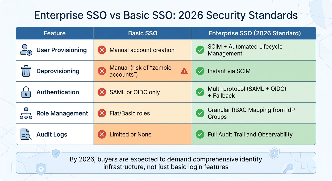 Enterprise SSO vs Basic SSO: 2026 Security Standards Comparison