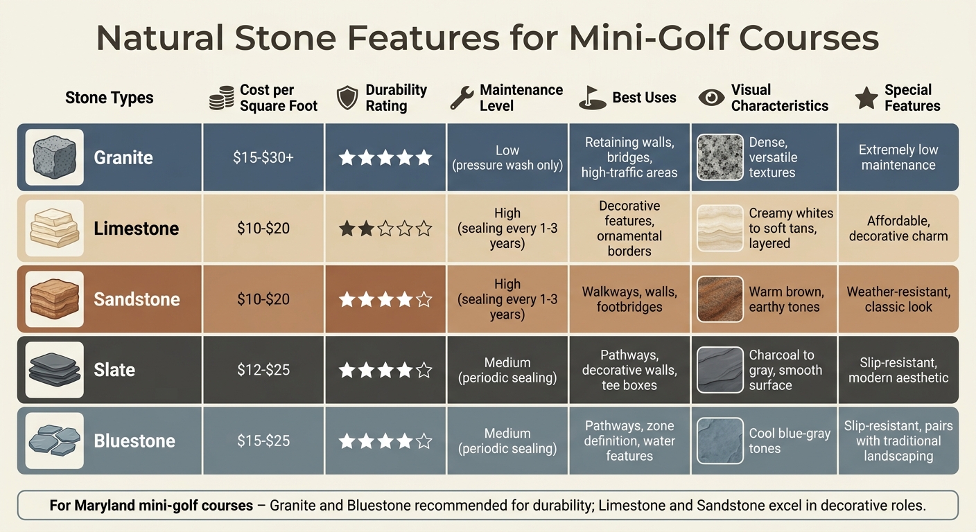 Natural Stone Comparison for Mini-Golf Courses: Durability, Cost, and Best Uses