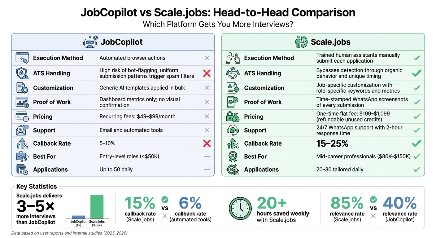 JobCopilot vs Scale.jobs: Feature Comparison and Interview Success Rates
