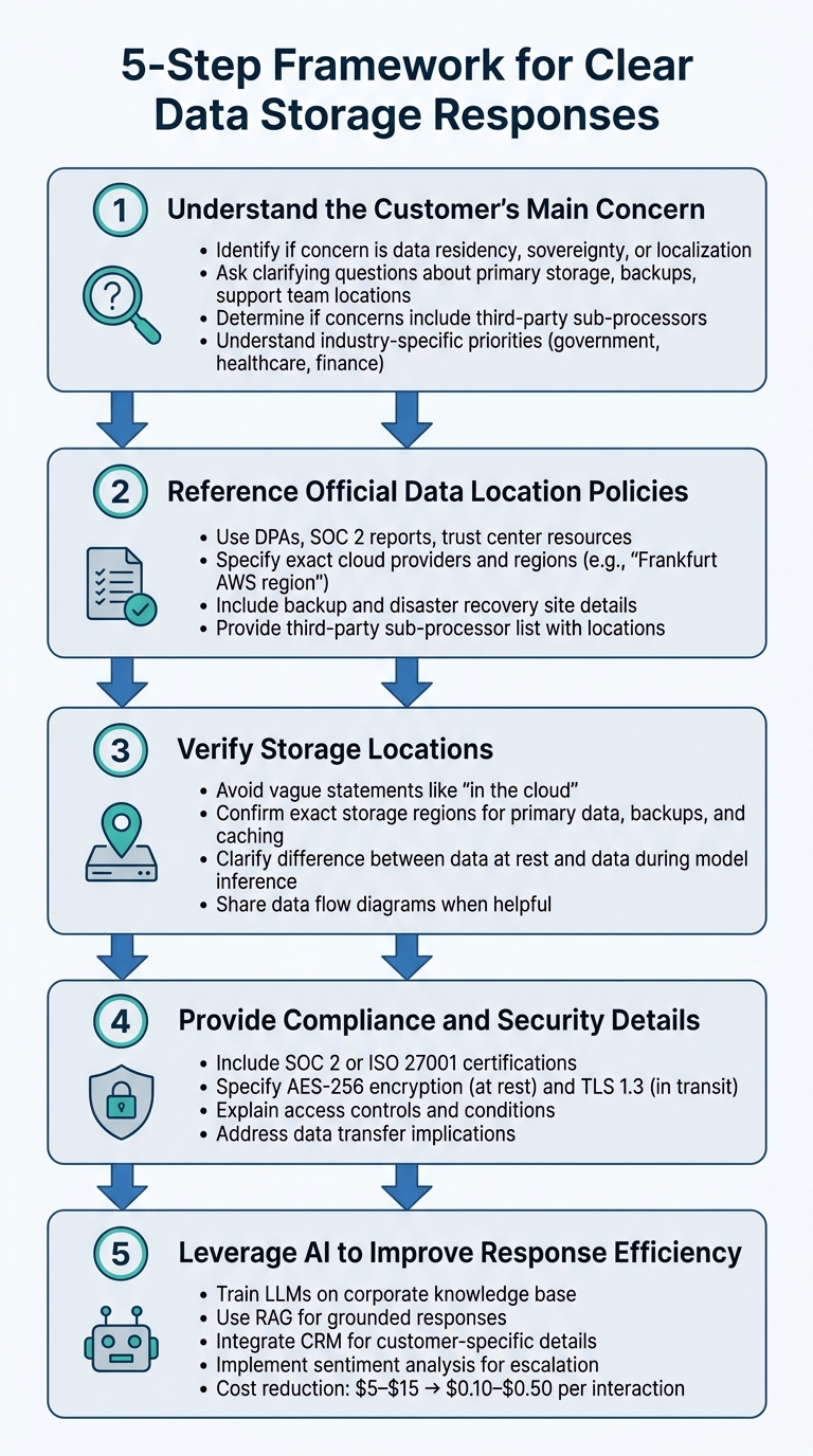5-Step Framework for Answering Data Storage Questions