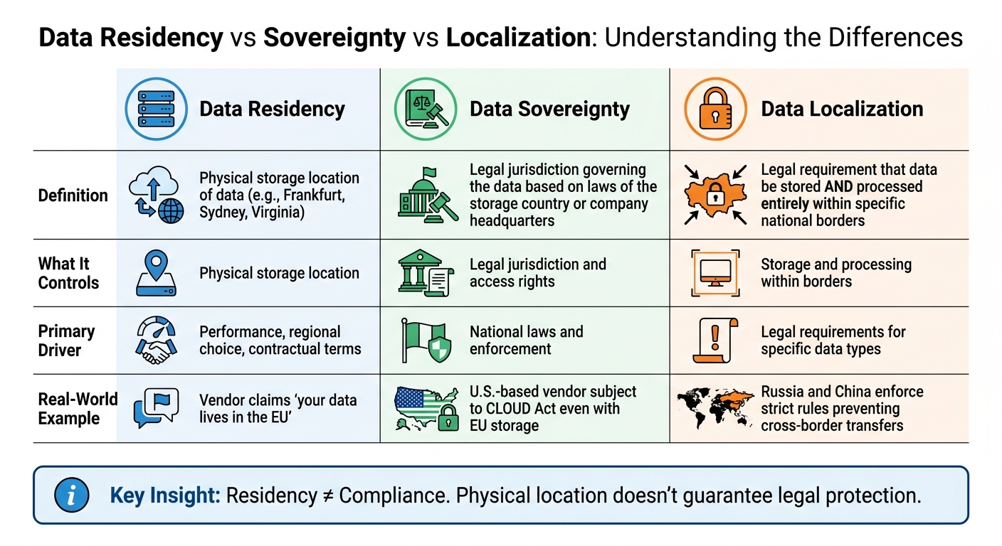 Data Residency vs Sovereignty vs Localization: Key Differences