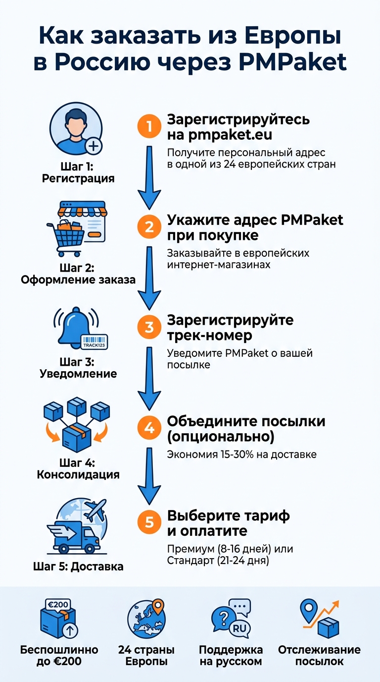 Как заказать товары из Европы в Россию через PMPaket: пошаговая инструкция