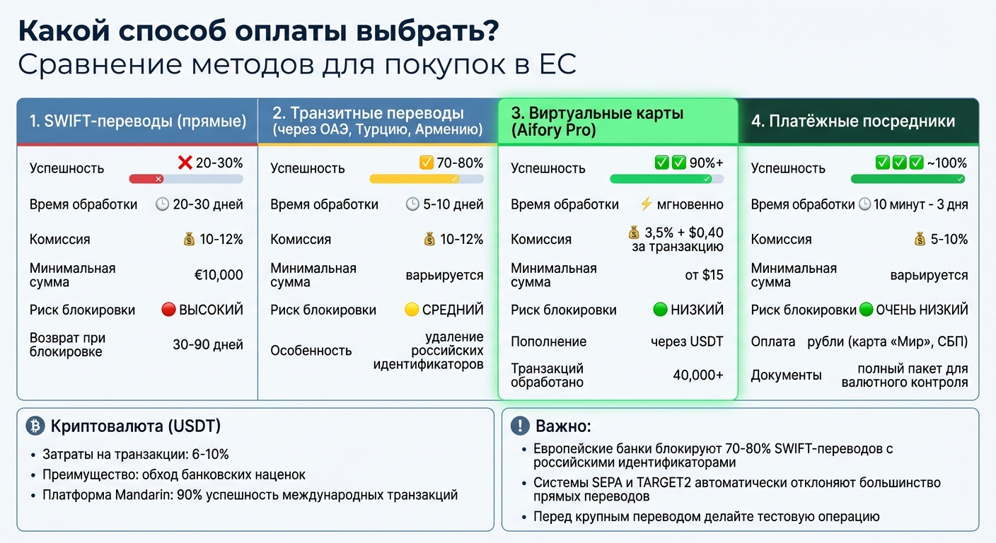 Сравнение способов оплаты покупок в Европе из России: эффективность и комиссии