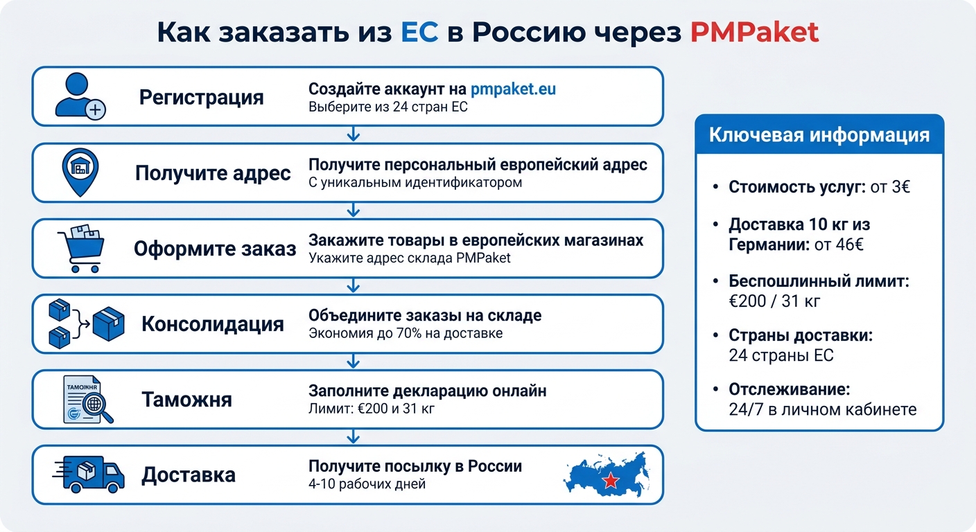 Как работает доставка из Европы в Россию через PMPaket: пошаговая инструкция