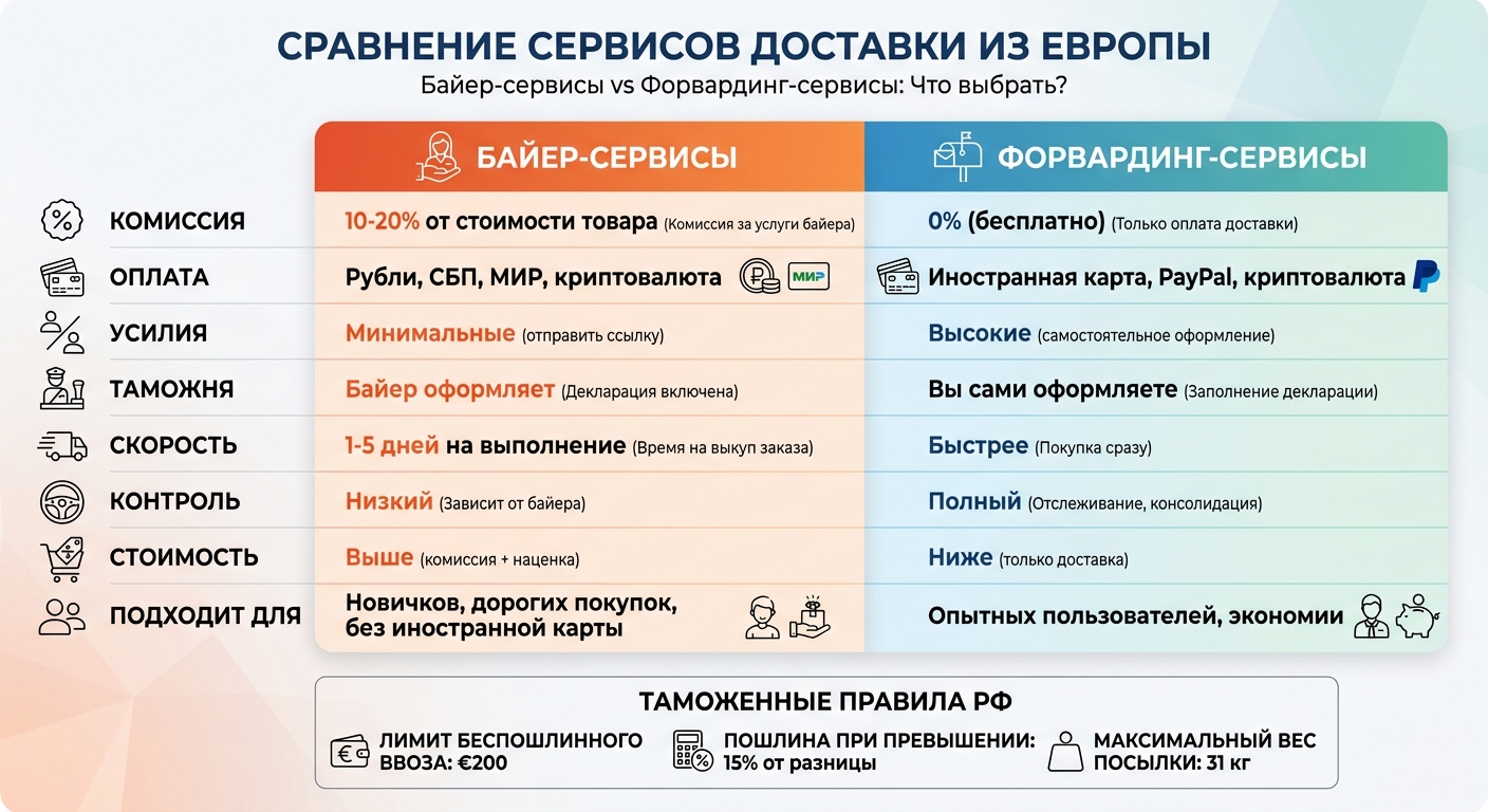 Байер vs форвардинг: сравнение методов доставки из Европы в Россию 2026