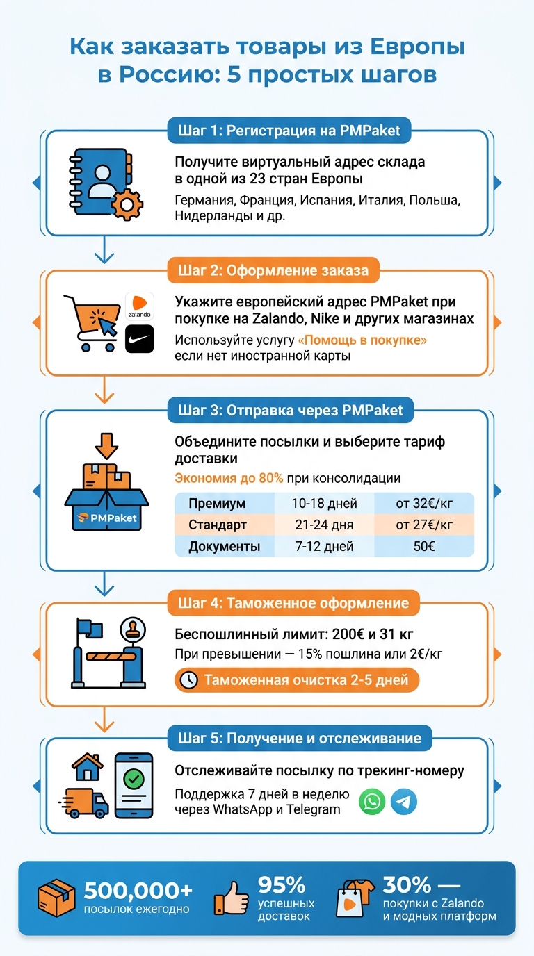 5 шагов для заказа товаров из Европы в Россию через PMPaket
