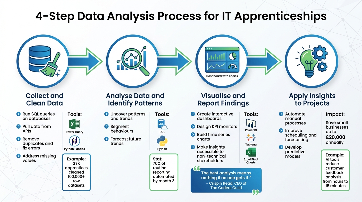 4-Step Data Analysis Process for IT Apprenticeships