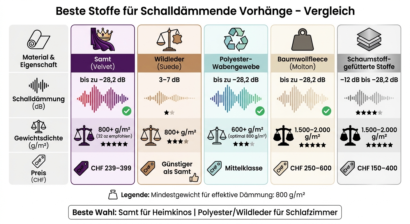 Vergleich schalldämmender Vorhang-Stoffe: Leistung, Gewicht und Preis