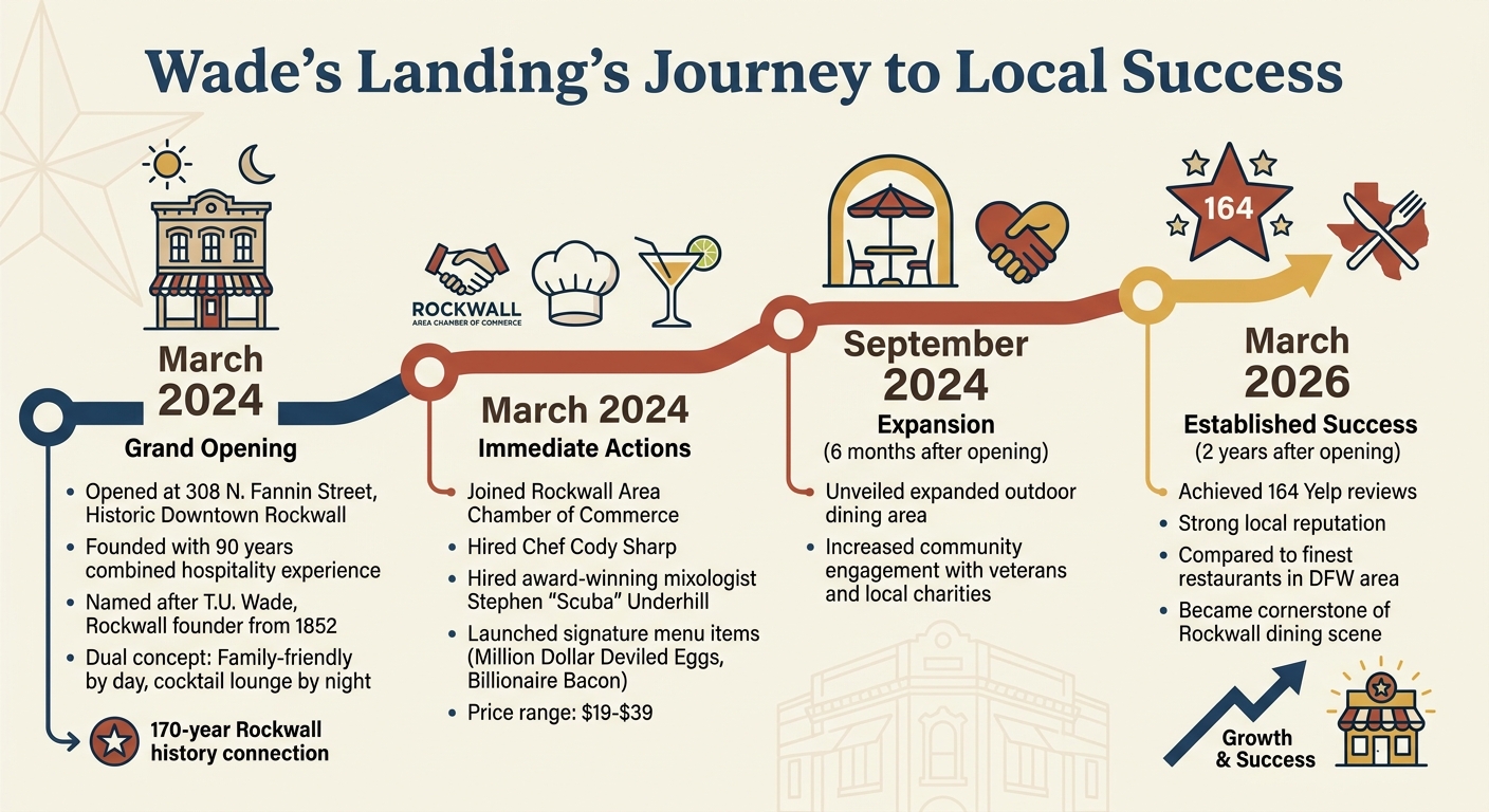 Wade's Landing Journey from Opening to Local Success (March 2024-March 2026)