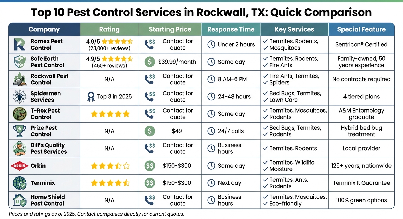 Top 10 Pest Control Services in Rockwall TX - Pricing and Ratings Comparison