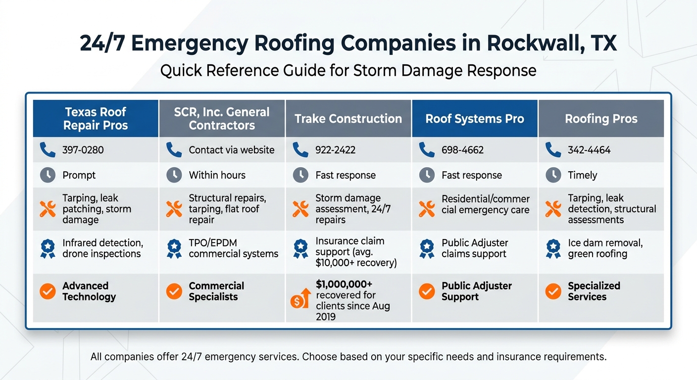 Emergency Roofing Companies in Rockwall TX: Services and Response Times Comparison