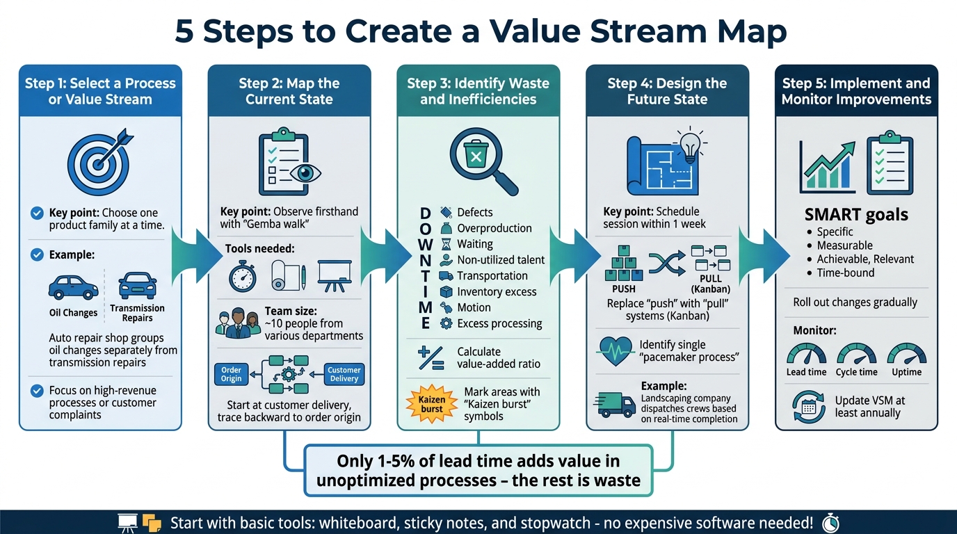 5-Step Value Stream Mapping Process for Small Businesses