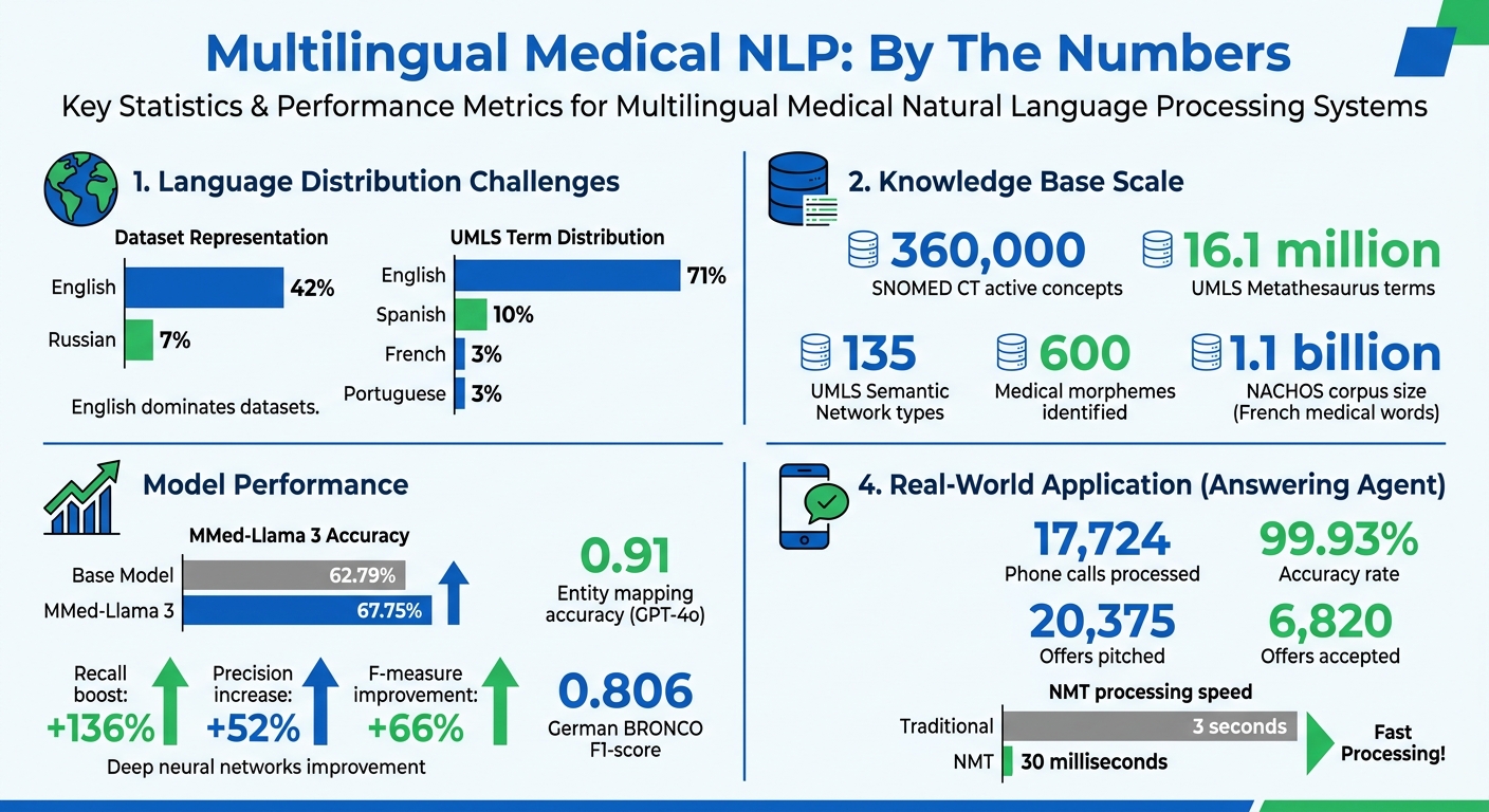 Multilingual Medical NLP: Key Statistics and Performance Metrics