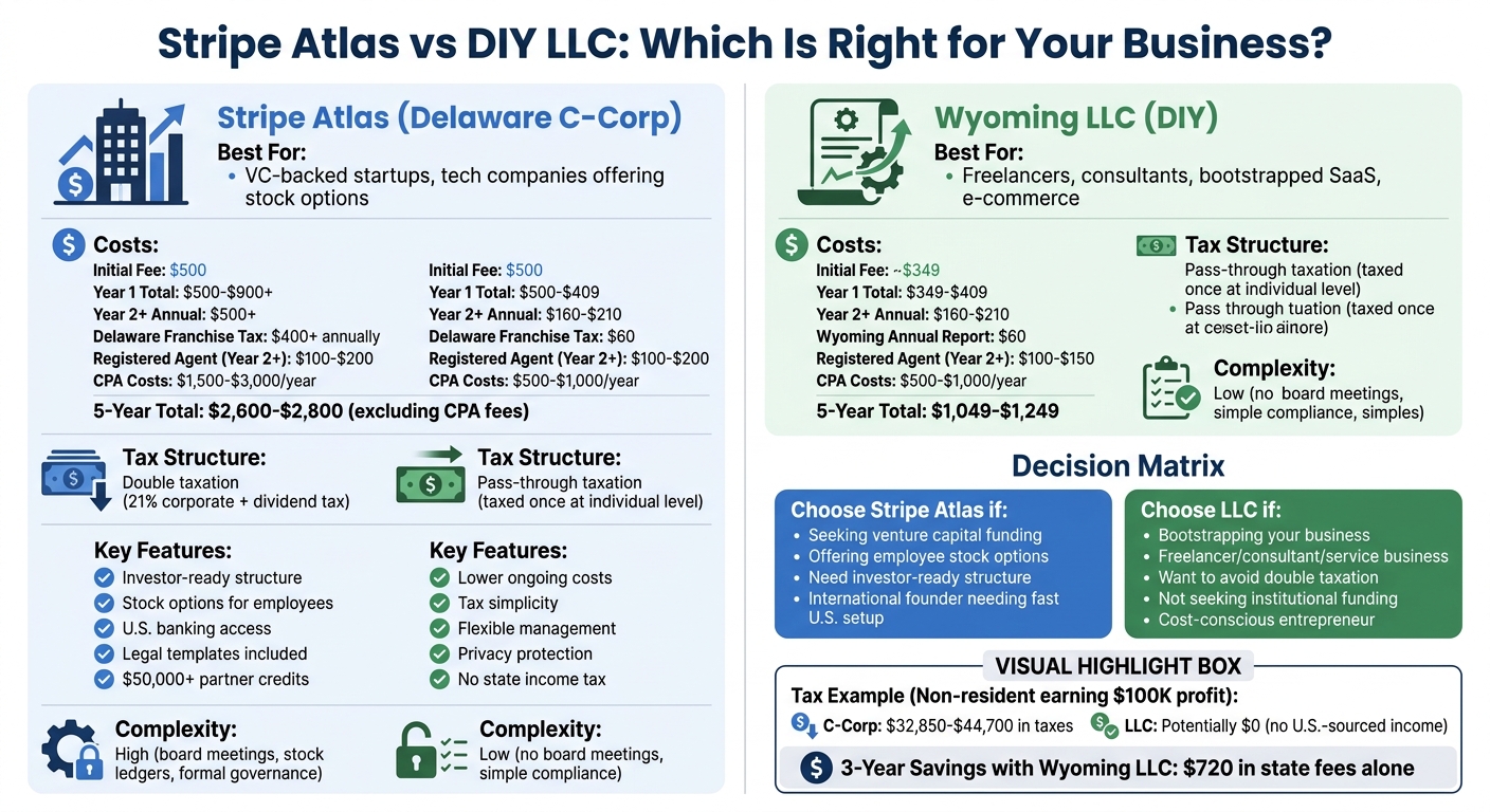Stripe Atlas vs LLC Cost Comparison: 5-Year Breakdown for Startups