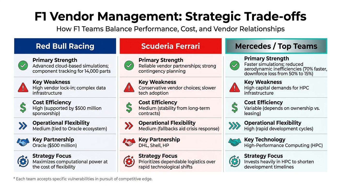 F1 Team Vendor Management Strategies Comparison: Red Bull, Ferrari, and Mercedes