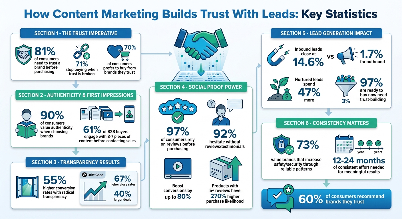 How Content Marketing Builds Trust: Key Statistics and Impact
