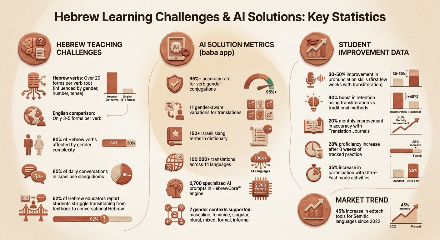 Hebrew Learning Challenges and AI Solutions: Key Statistics for Educators