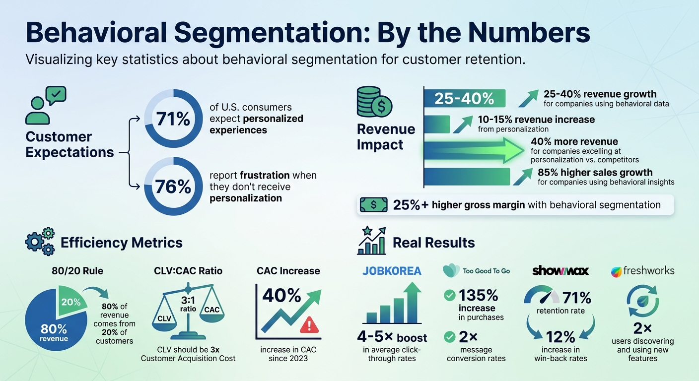 Behavioral Segmentation Impact: Key Statistics and ROI Metrics