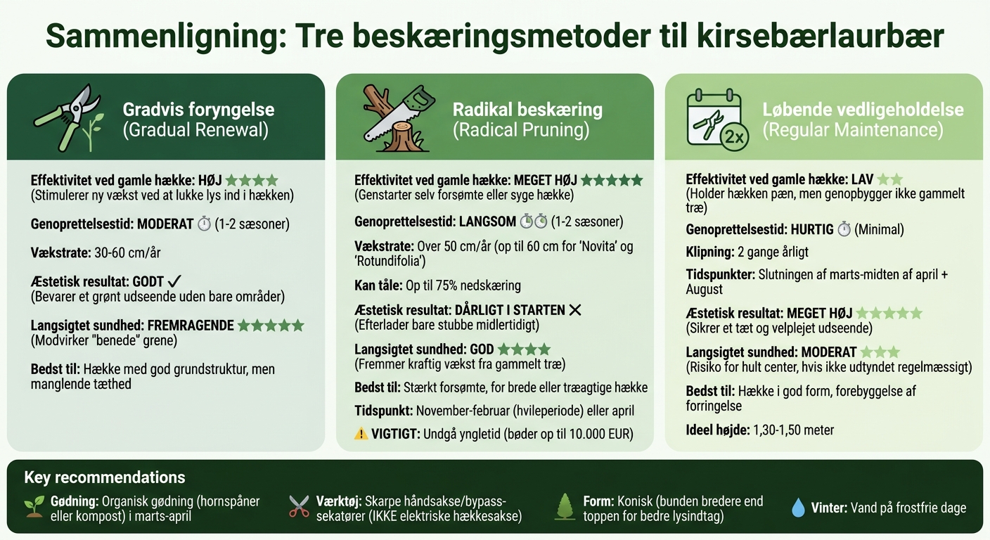 Sammenligning af tre beskæringsmetoder til kirsebærlaurbær