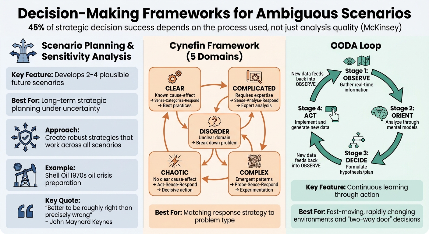 Decision-Making Frameworks Comparison Guide for Ambiguous Scenarios
