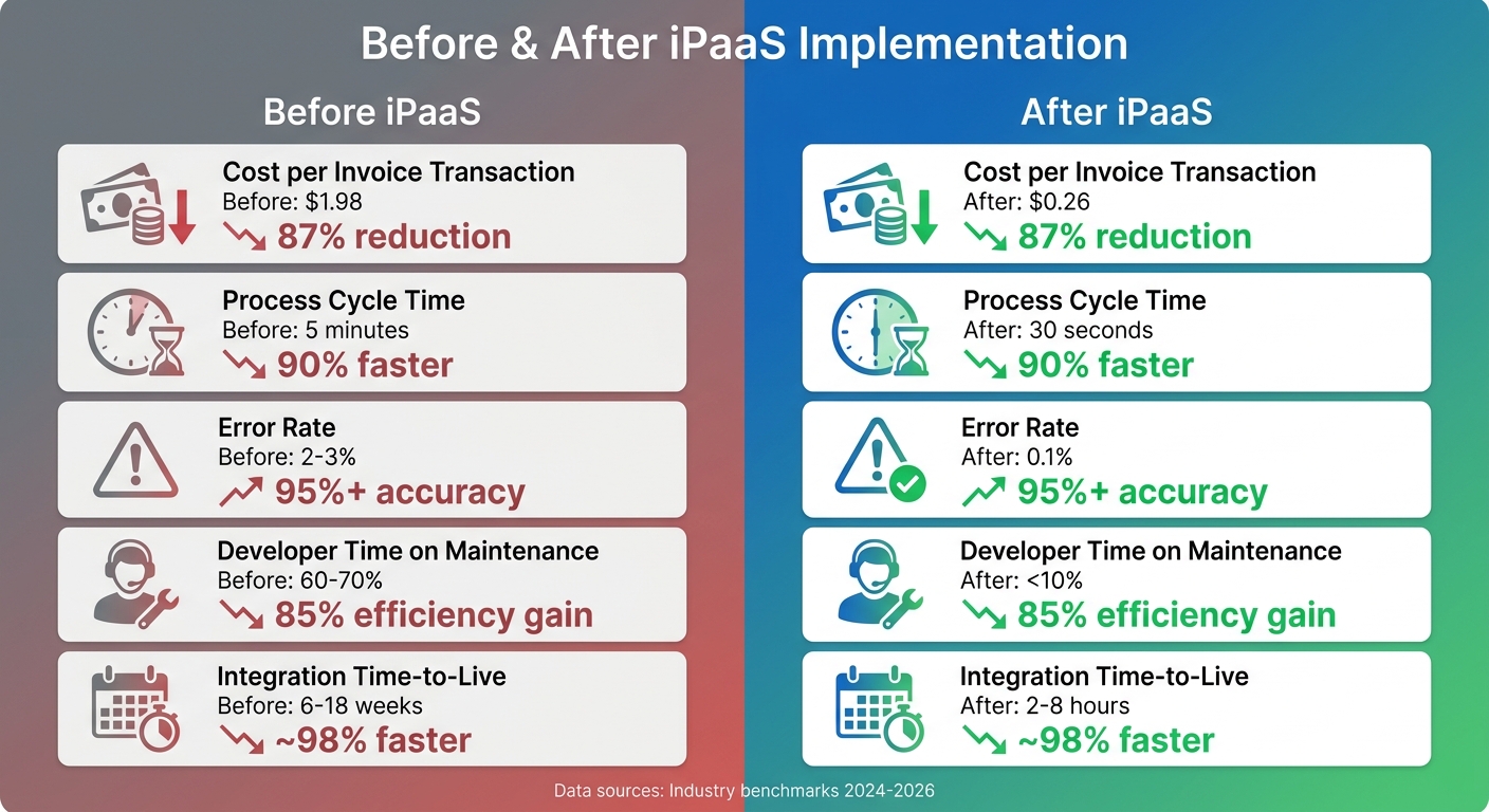 Before and After iPaaS Implementation: Cost and Performance Metrics Comparison