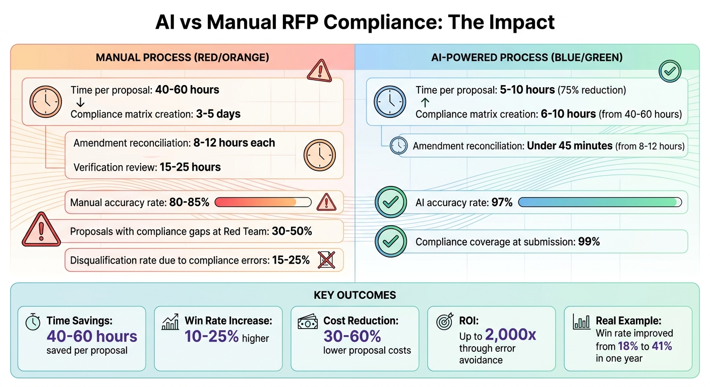 AI vs Manual RFP Compliance: Time Savings and Win Rate Improvements