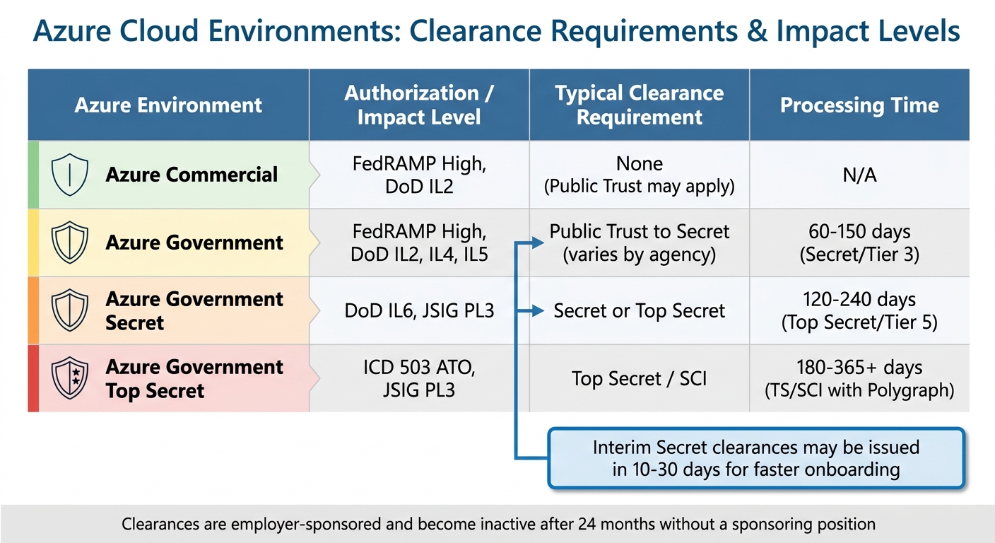 Azure Cloud Environments Security Clearance Requirements and Impact Levels