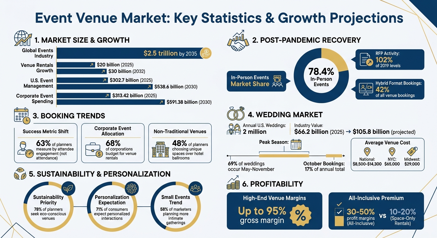 Event Venue Market Growth Statistics and Trends 2025-2035