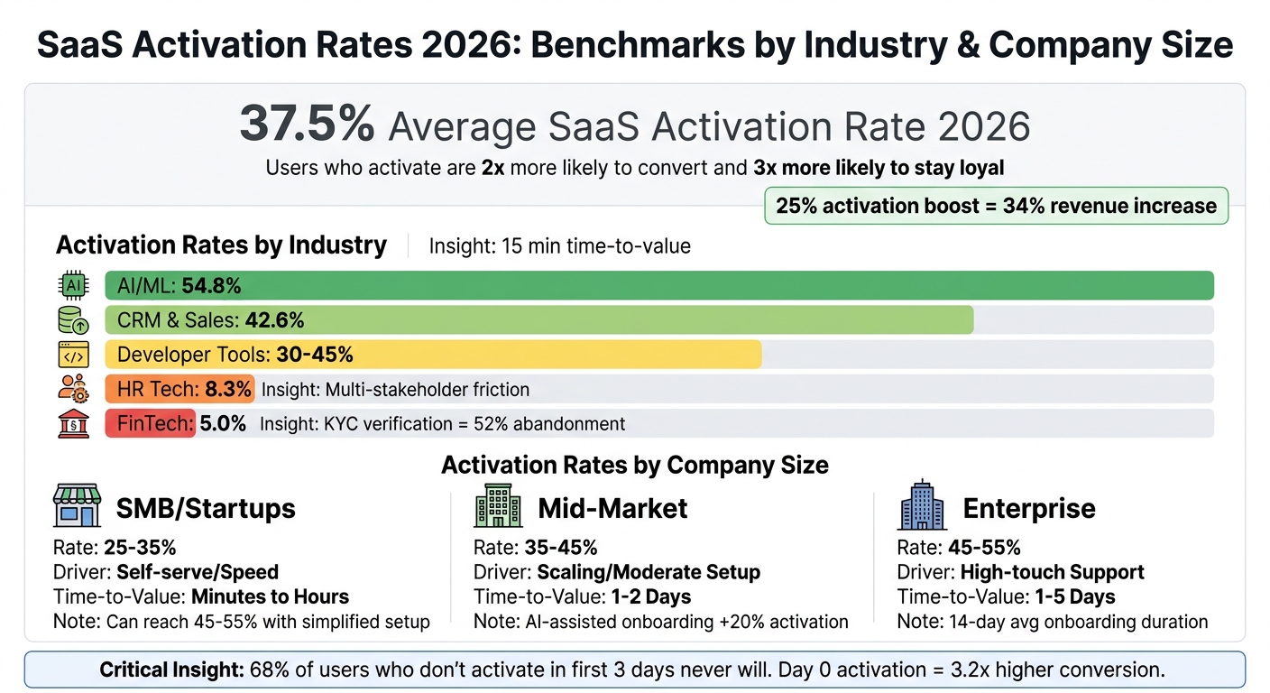 SaaS Activation Rates 2026: Industry and Company Size Benchmarks