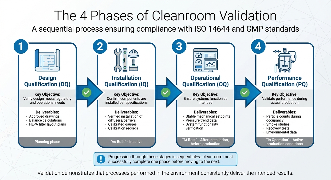 4 Phases of Cleanroom Validation for Cultivated Meat Production