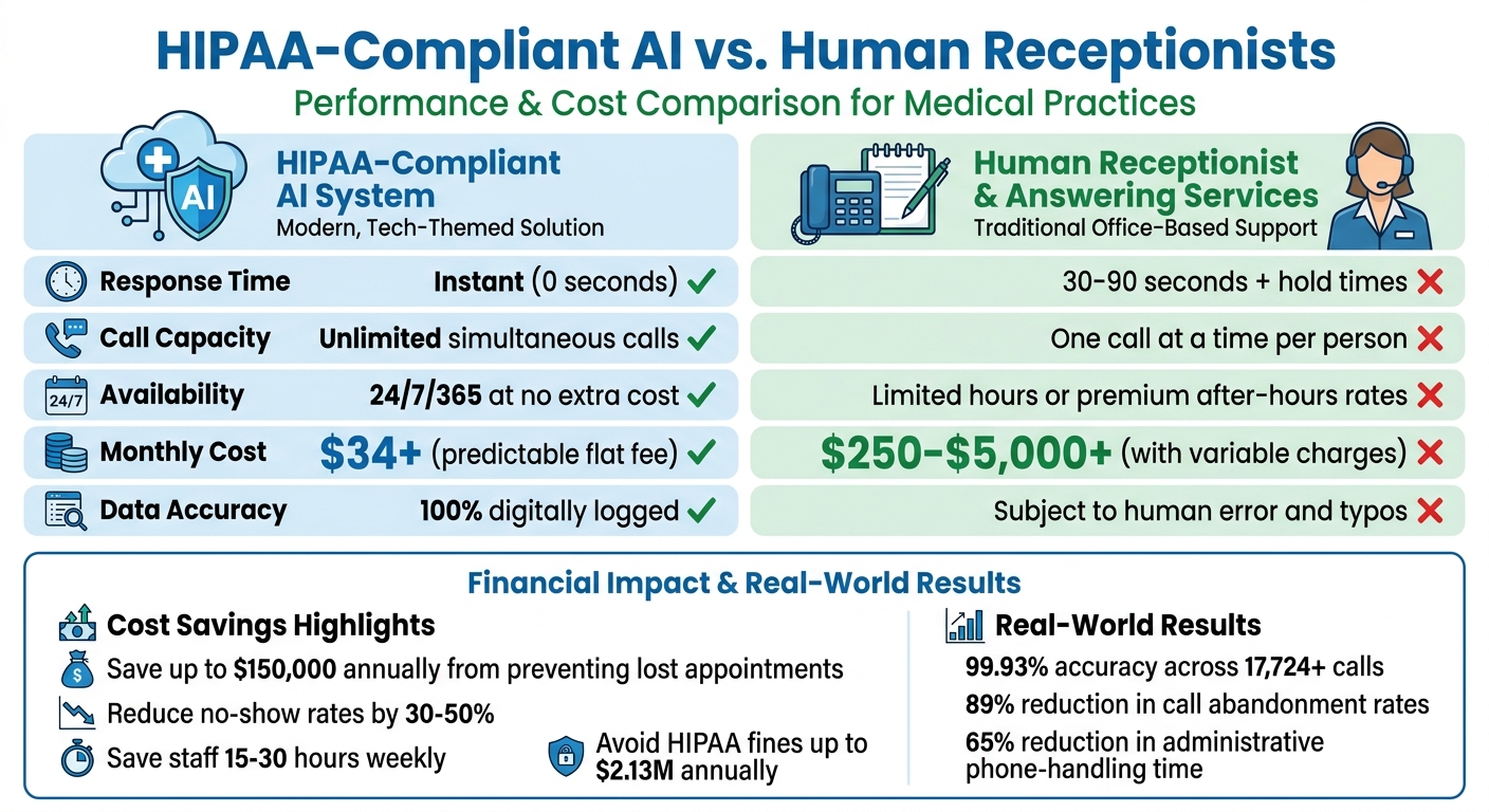 HIPAA-Compliant AI vs Human Receptionists: Cost and Performance Comparison