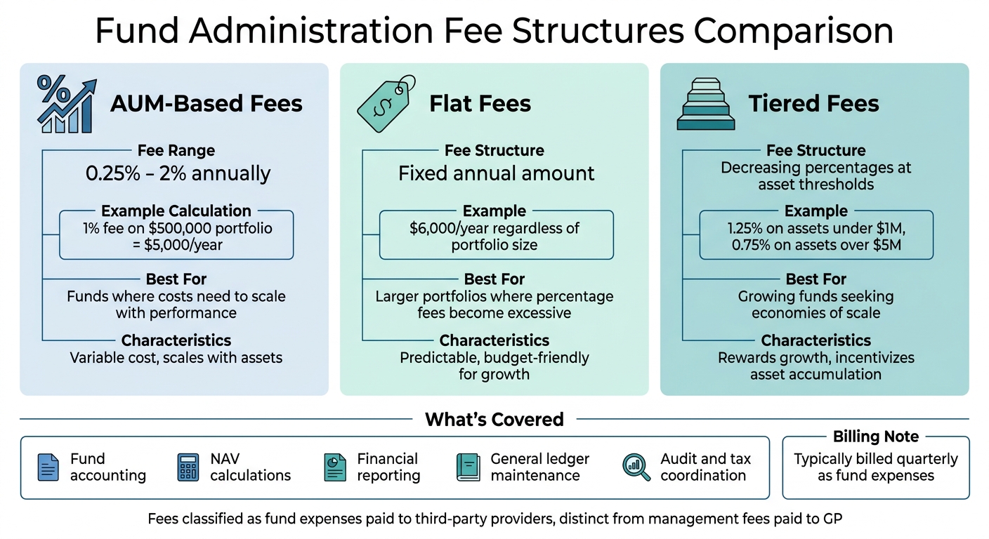 Fund Administration Fee Structures Comparison: AUM-Based vs Flat vs Tiered Pricing