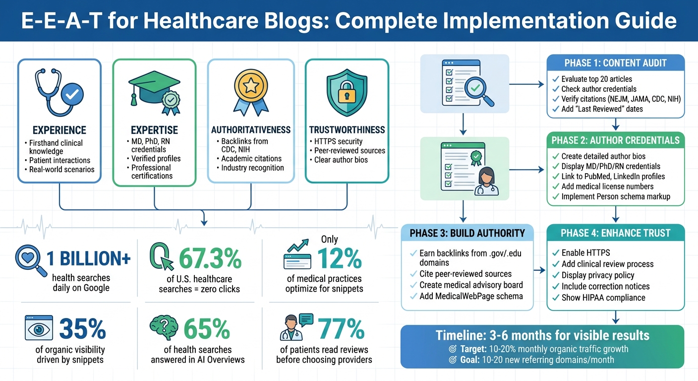 E-E-A-T Framework for Healthcare SEO: 4 Pillars and Implementation Steps