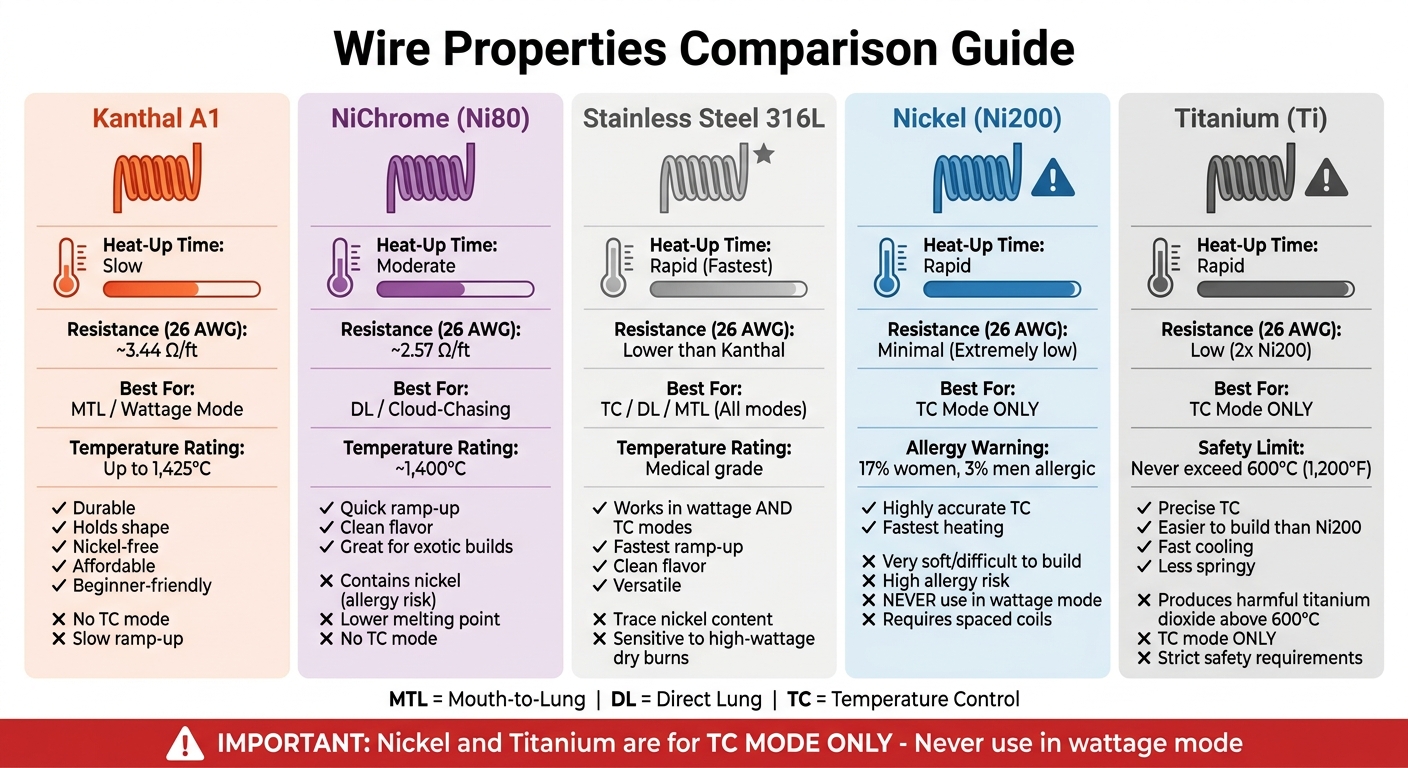 Advanced Coil Building: Wire Properties Guide 2 Vape wire comparison chart: kanthal vs nichrome vs stainless steel vs nickel vs titanium