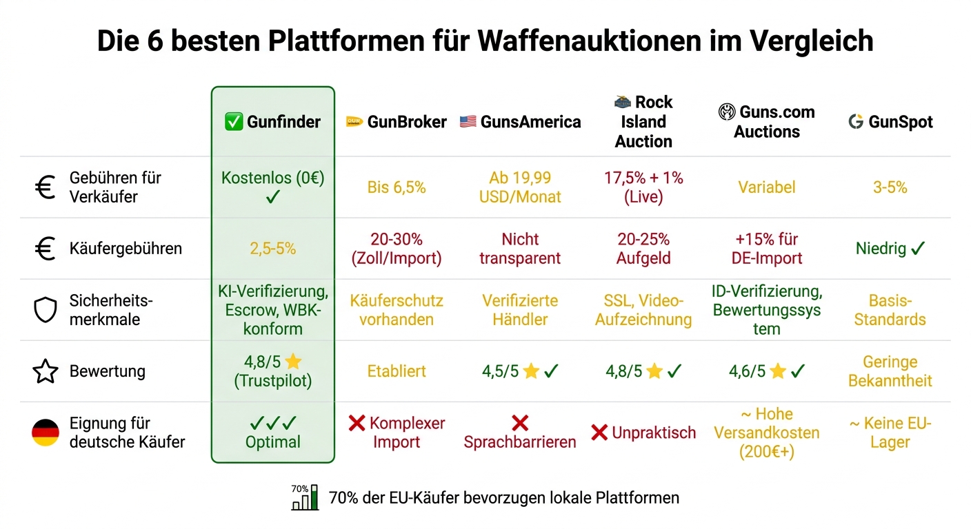Vergleich der 6 besten Waffenauktionsplattformen: Gebühren, Sicherheit und Eignung für deutsche Käufer