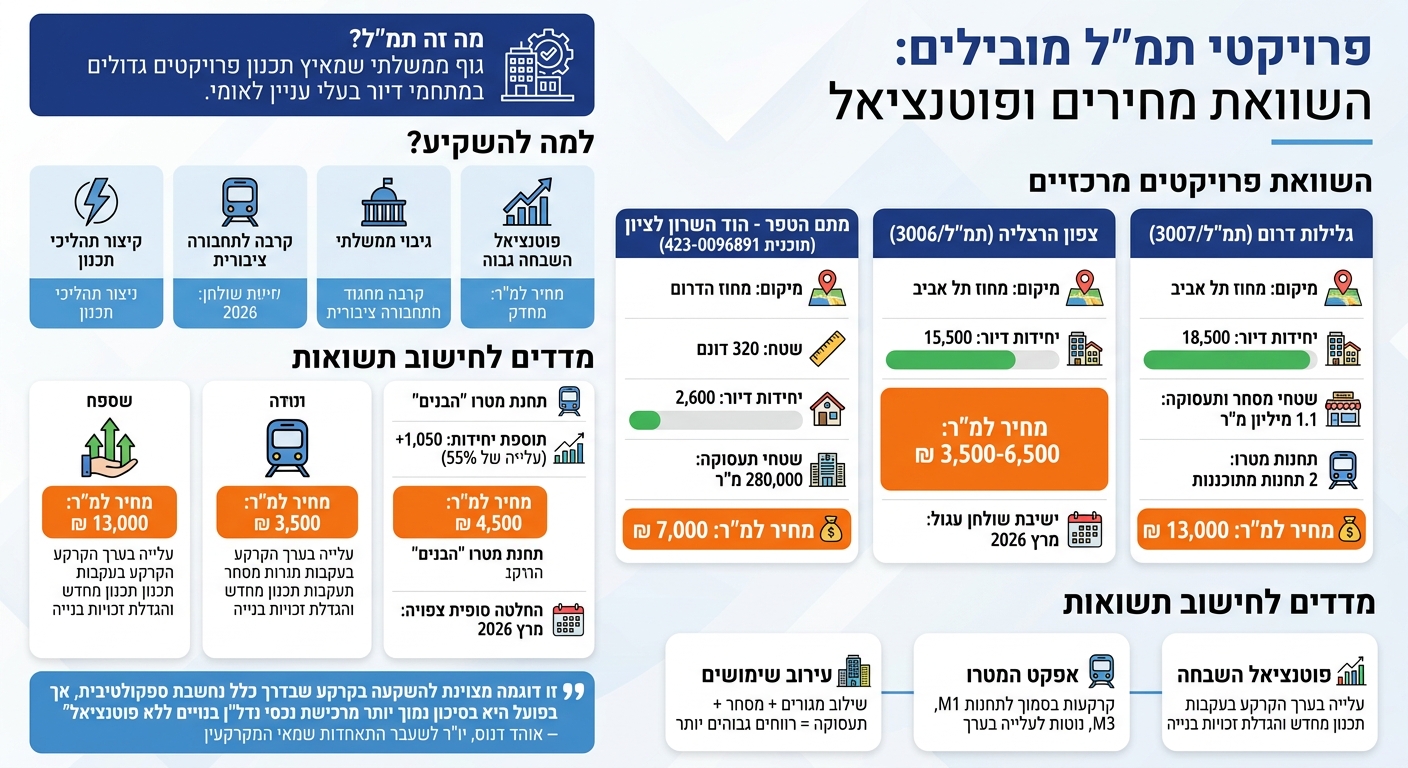 השוואת מחירי קרקע ופרויקטי תמ