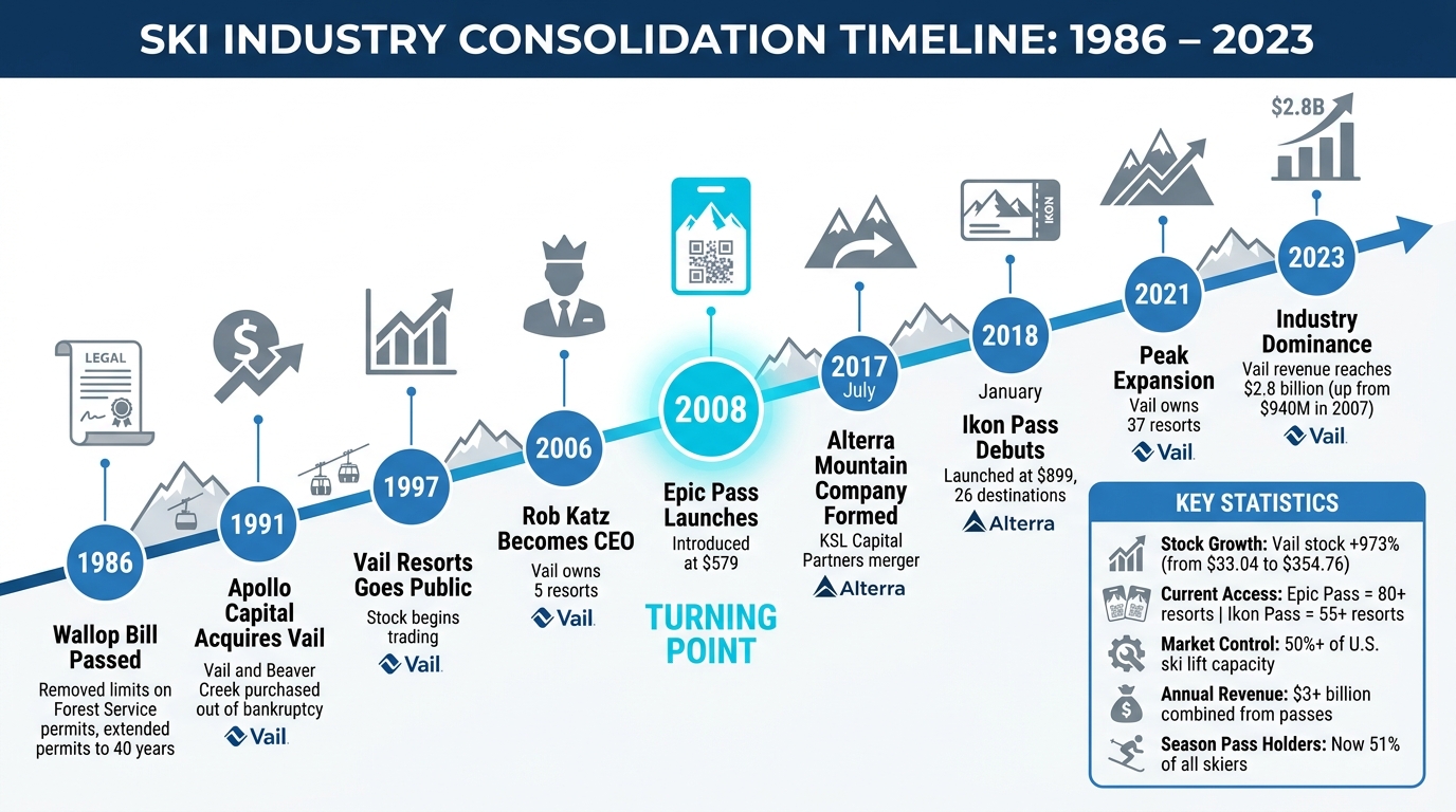 Ski Industry Consolidation Timeline: From Vail's Bankruptcy to Mega-Pass Dominance